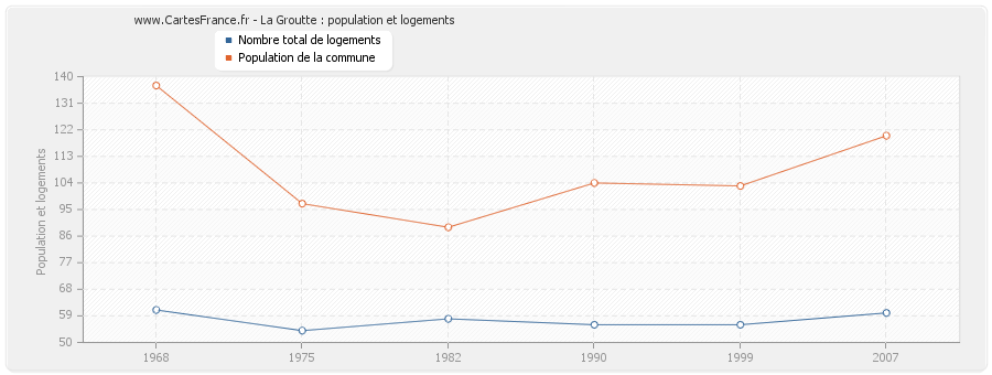 La Groutte : population et logements